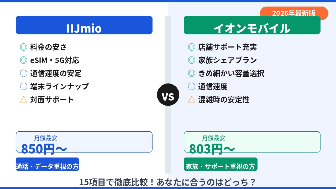 IIJmioとイオンモバイルを15項目で比較！どっちがお得か結論を紹介